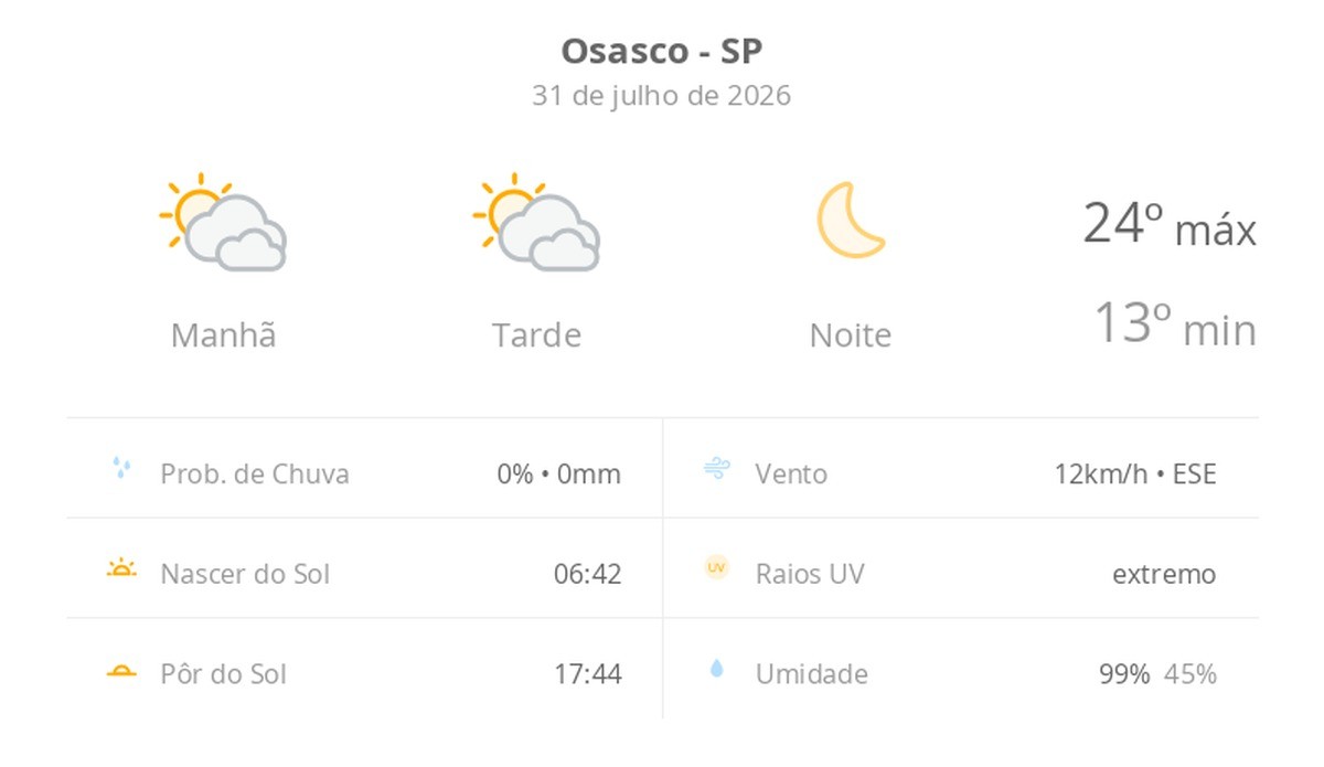 Previsão do tempo hoje para Osasco (SP): sol com muitas nuvens durante o dia e períodos de céu nublado; noite de céu limpo