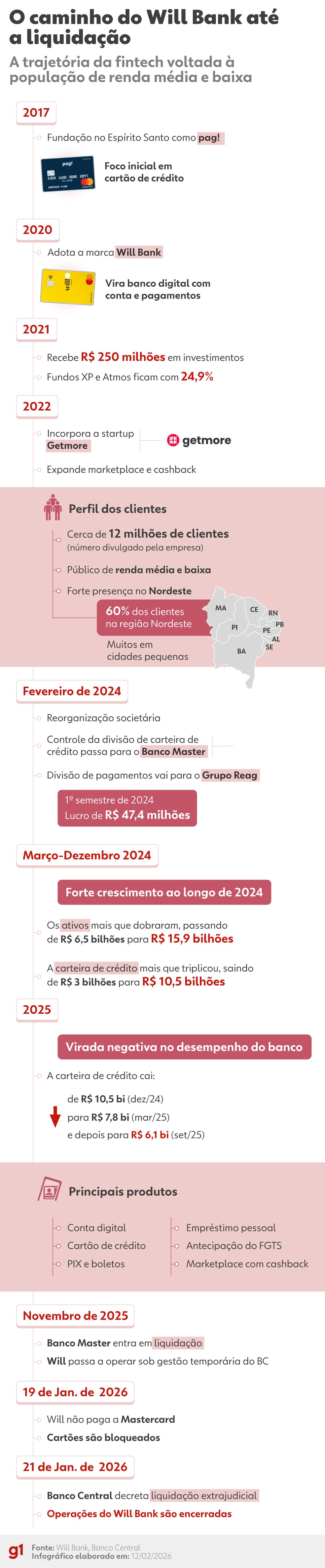 O caminho do Will Bank até a liquidação — Foto: Arte/g1
