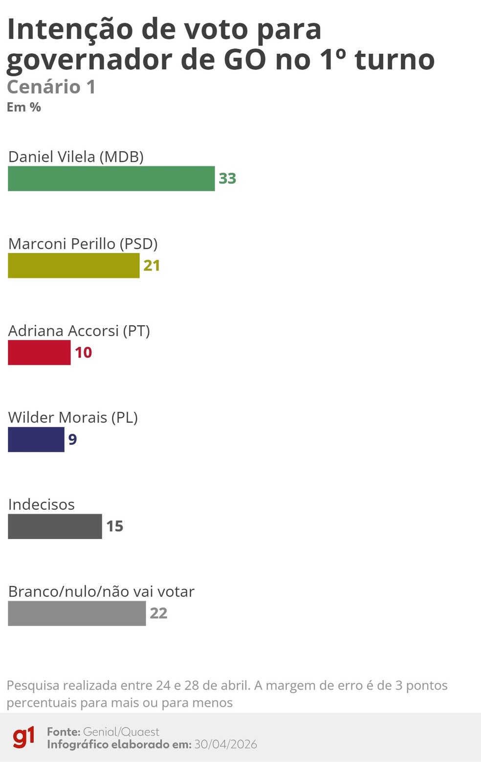 Quaest: Intenção de voto para governador de Goiás no 1º turno - Cenário 1 (abril/2026) — Foto: Arte/g1