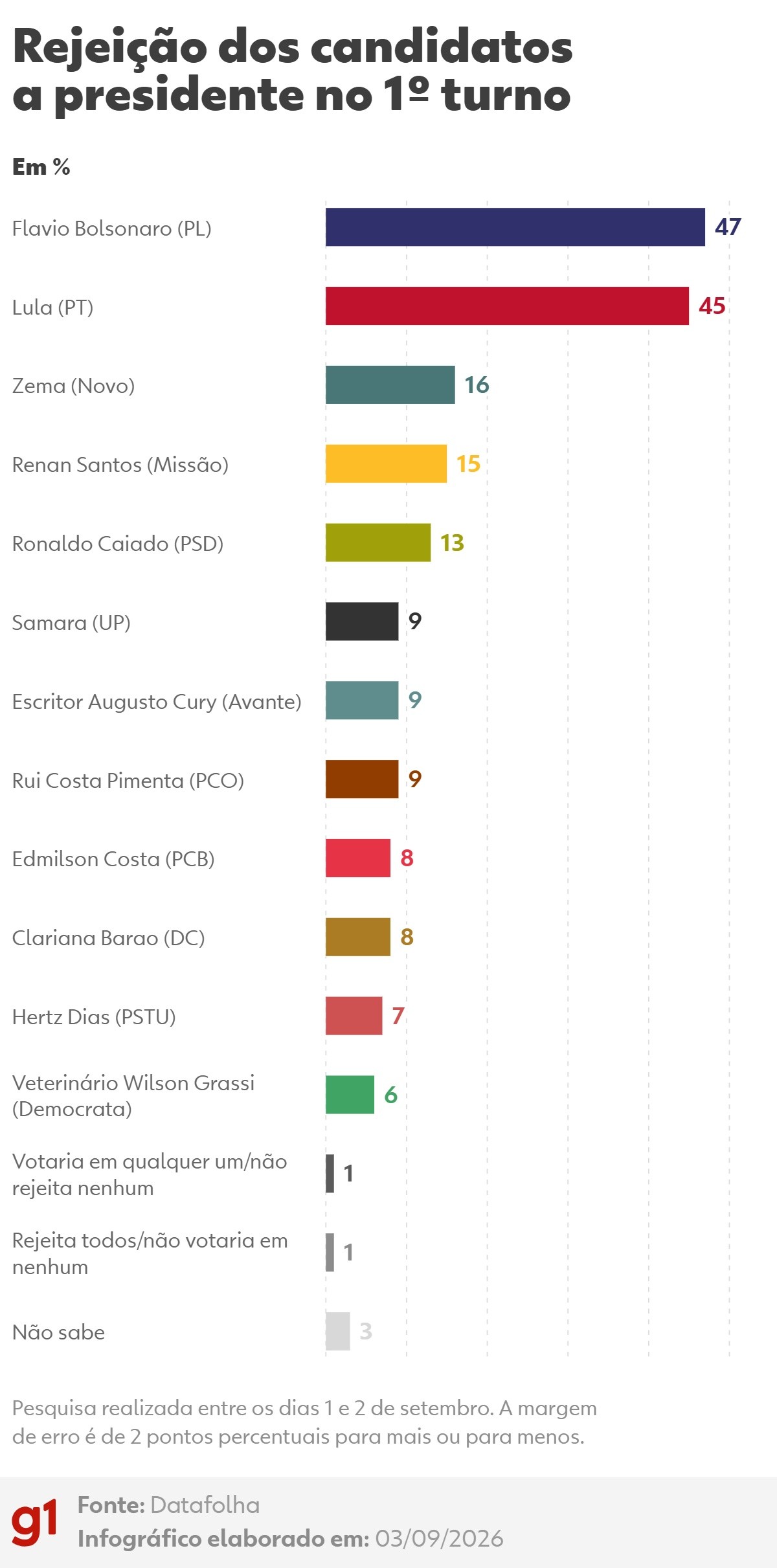 Datafolha: 47% rejeitam Flávio Bolsonaro, e 45%, Lula