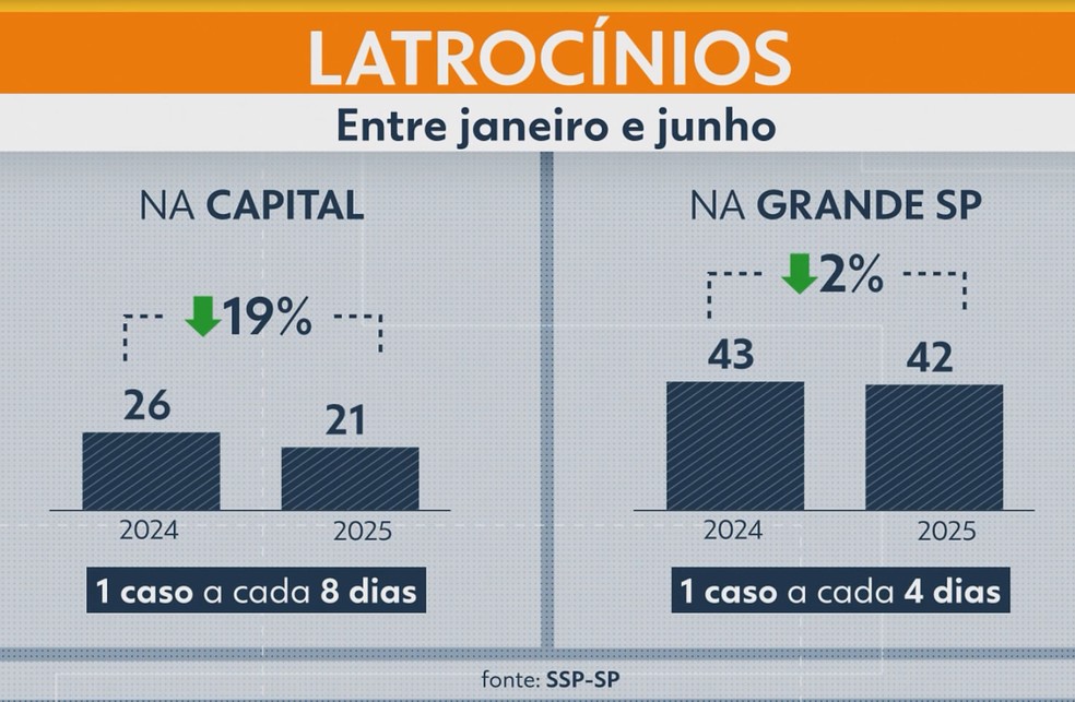 Entre janeiro e junho deste ano, o número de latrocínios caiu para 19% na capital paulista. — Foto: Reprodução