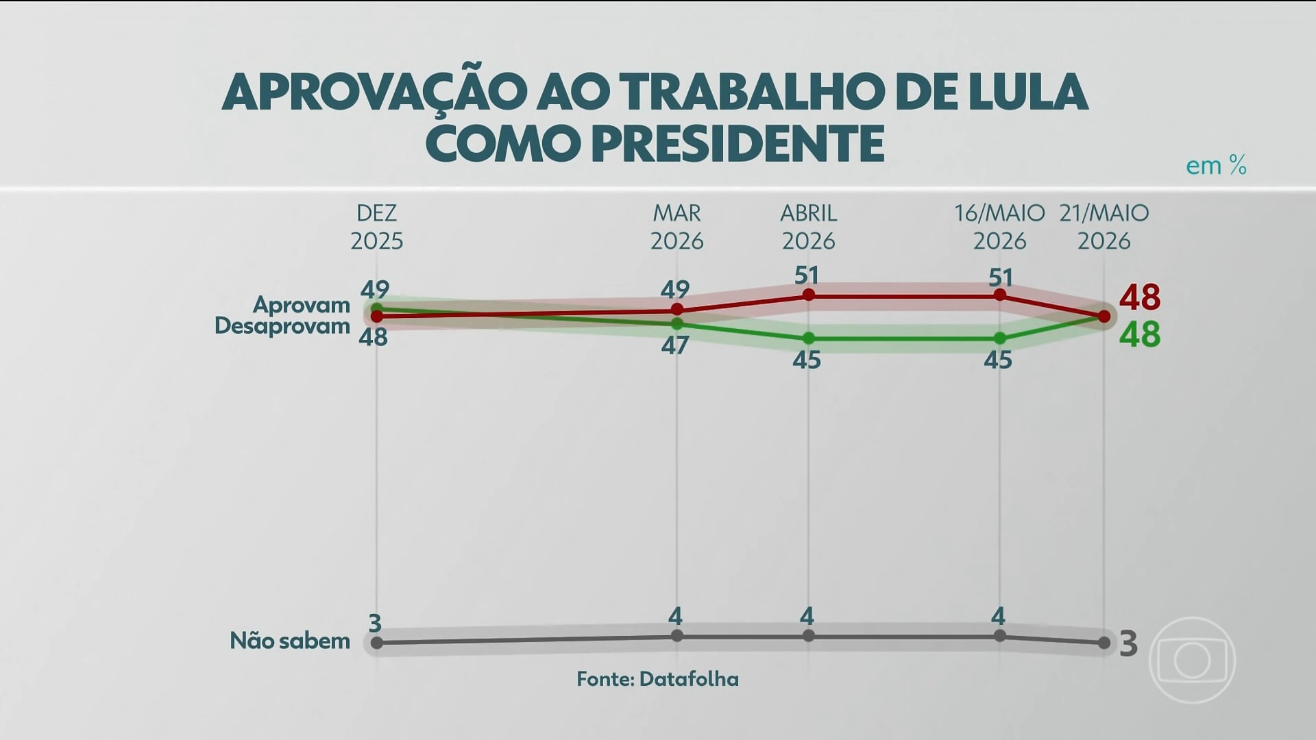 Aprovação de Lula volta a crescer após sequência de quedas, mostra Datafolha