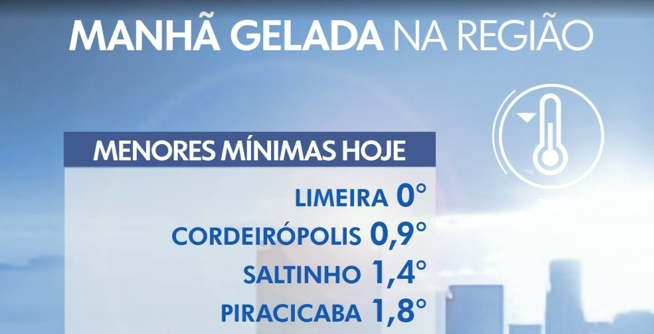Geada: Limeira registra 0ºC e Piracicaba tem mínimas abaixo de 2ºC; veja até quando vai o frio