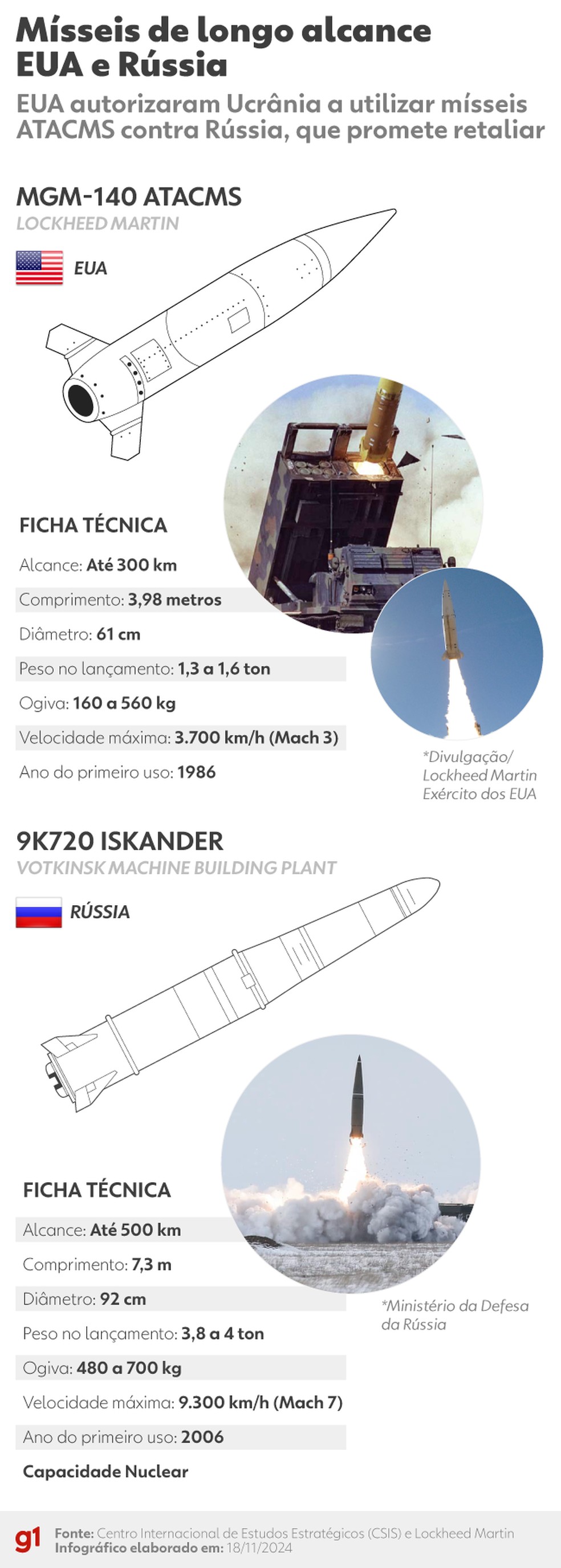 Ficha técnica de mísseis ATACMS, dos EUA, e Iskander, da Rússia. — Foto: Bruna Azevedo/equipe de arte g1