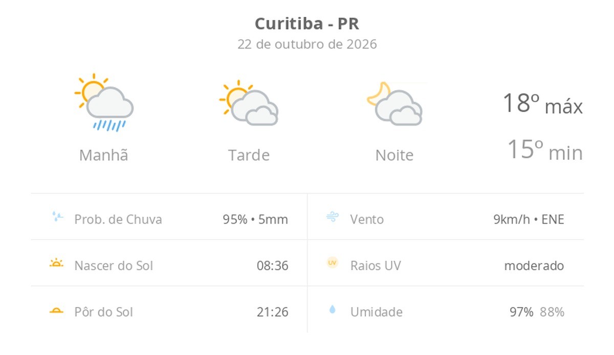 Previsão do tempo hoje para Curitiba (PR): sol, com pancadas de chuva de manhã e muitas nuvens à tarde; à noite, tempo firme