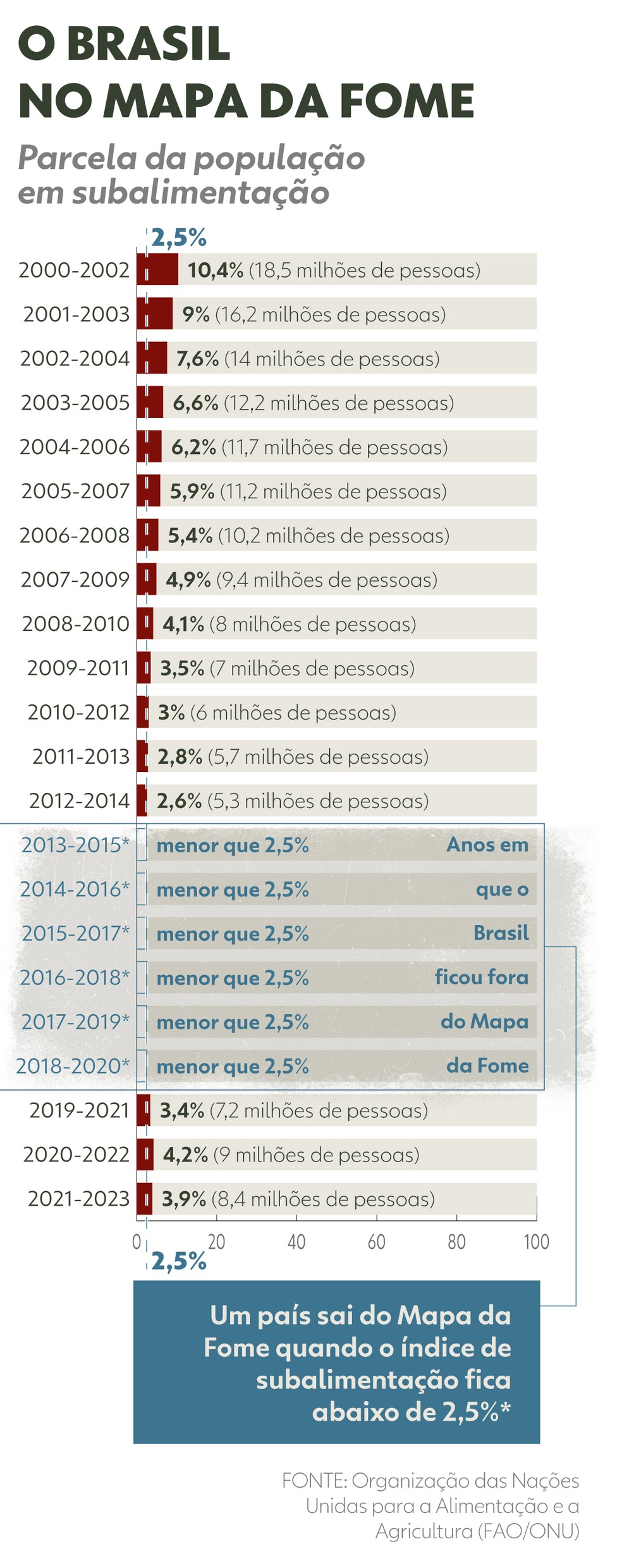 O Brasil no Mapa da Fome — Foto: Arte/g1