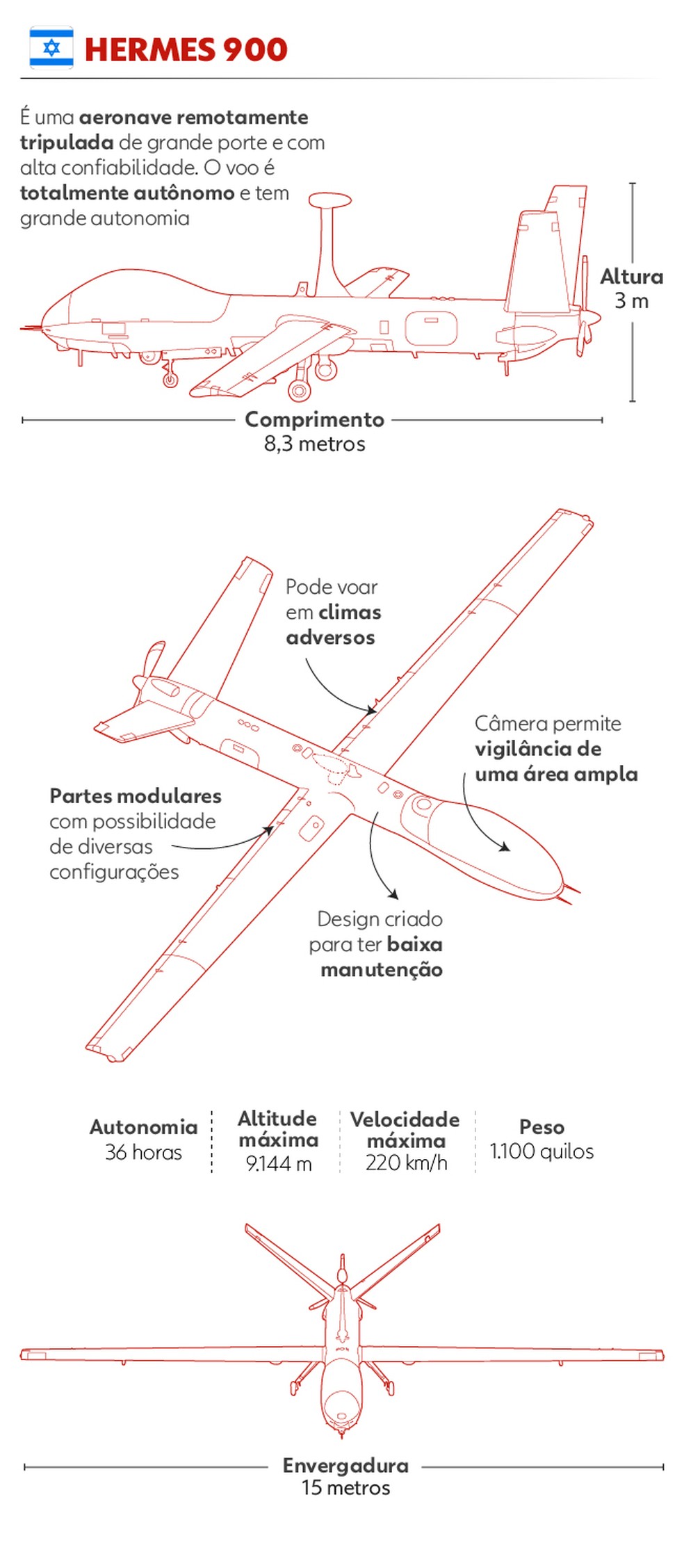 Drone Hermes RQ-900 da Força Aérea Brasileira. — Foto: Arte/g1