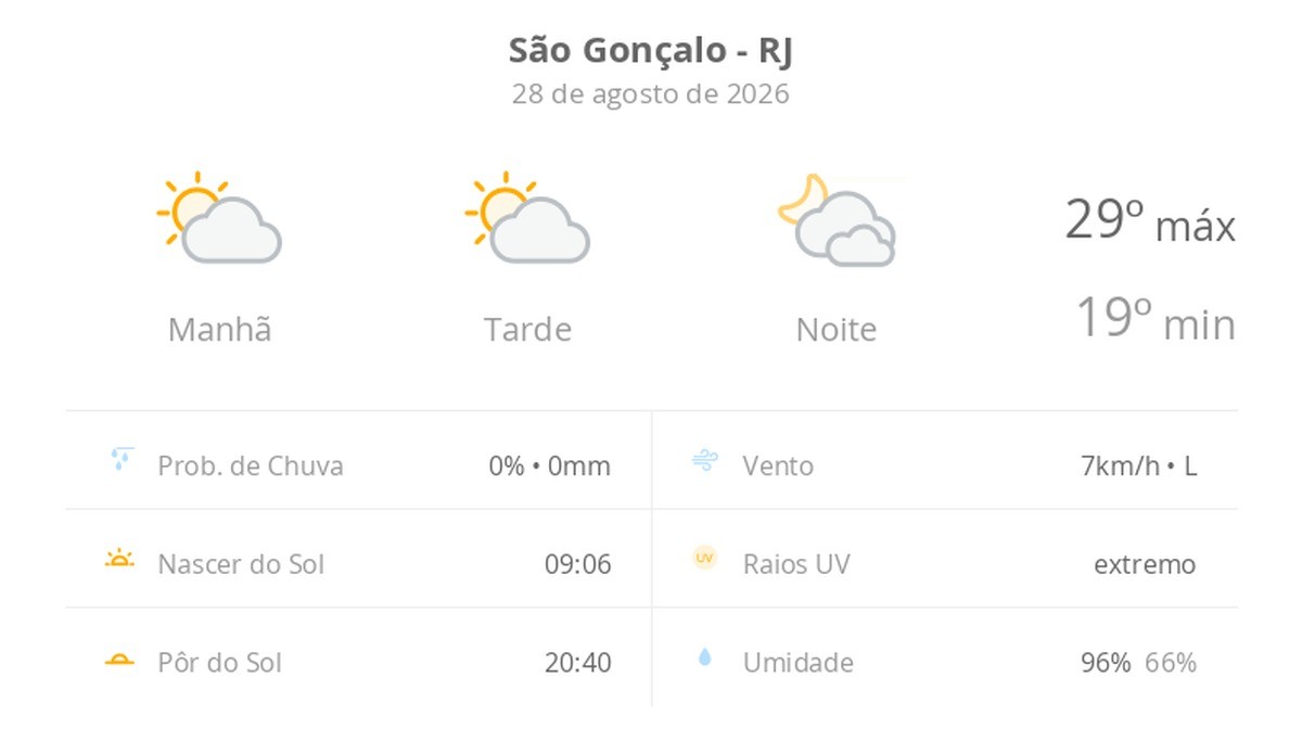 Previsão do tempo hoje para São Gonçalo (RJ): sol com algumas nuvens durante o dia; à noite o céu fica com muitas nuvens, mas não chove