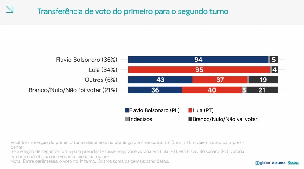 Pesquisa Quaest mostra a transferência de votos do primeiro para o segundo turno entre Lula e Flávio Bolsonaro. — Foto: Reprodução/X