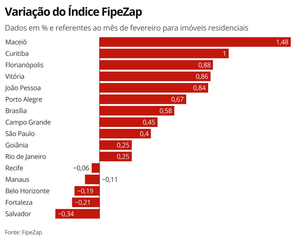 Índice FipeZap registra estabilidade nos preços dos imóveis comerciais -  Folha de Alphaville