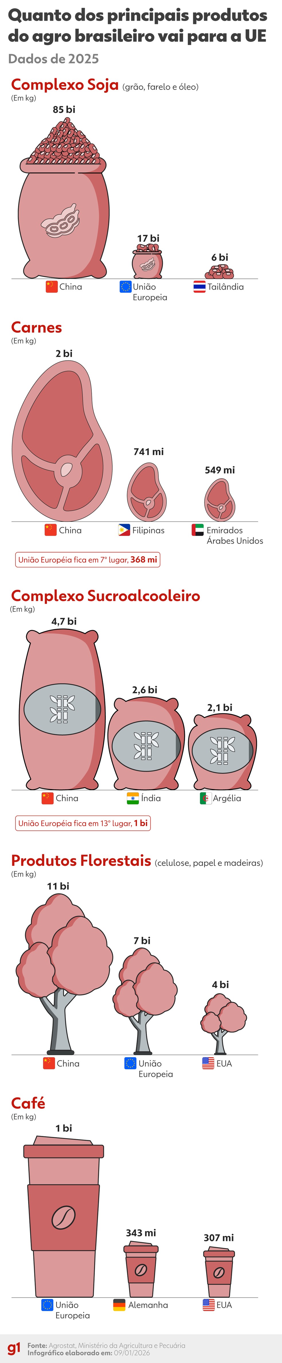 Quanto dos principais produtos do agro brasileiro foi para a UE em 2025 — Foto: Arte/g1