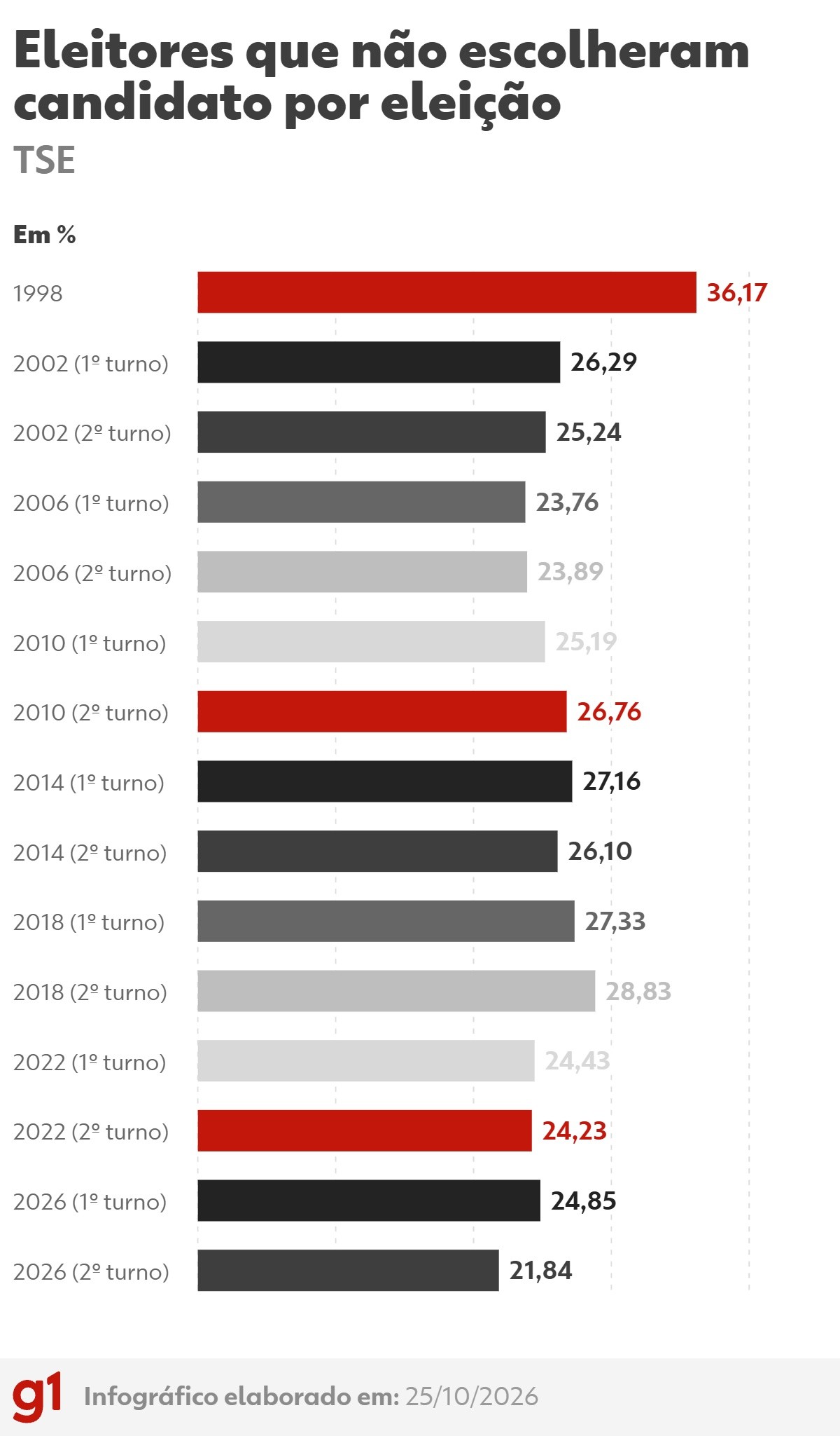 Taxa de abstenções, brancos e nulos soma 21,84% e chega à mínima histórica