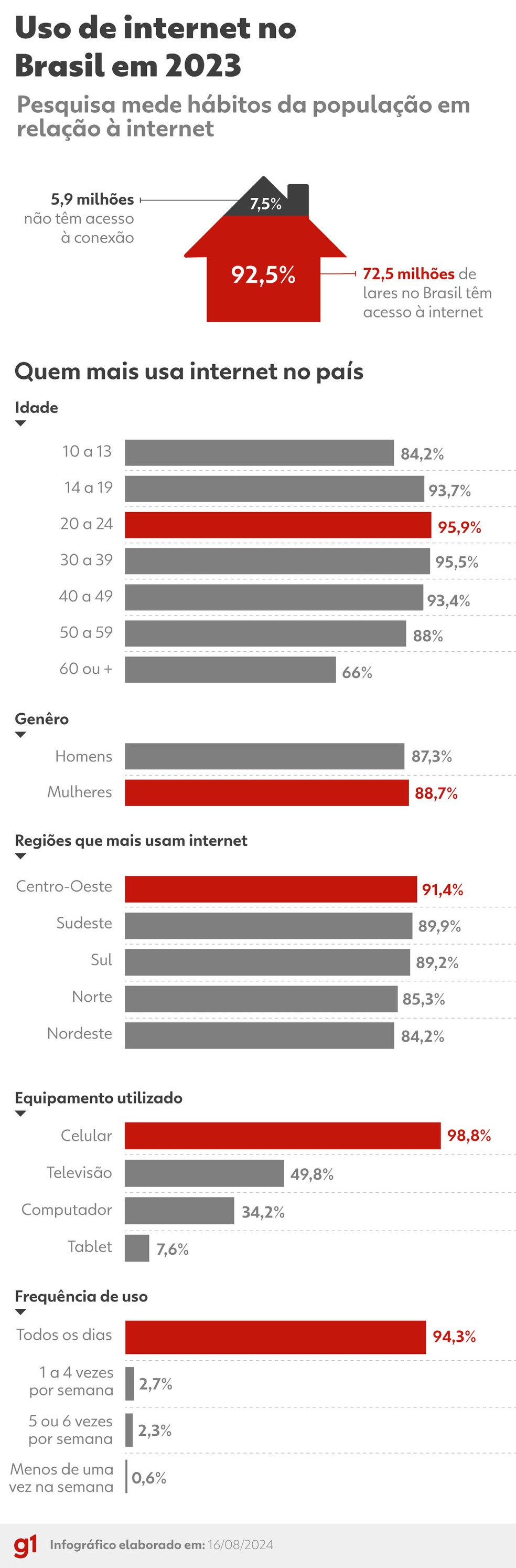 Dados sobre o uso de internet no Brasil em 2023, segundo o IBGE. — Foto: Bianca Batista e Dhara Assis/g1
