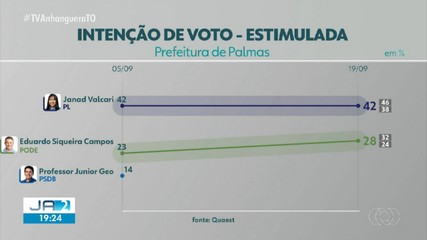 Quaest: confira a intenção de voto para Prefeitura de Palmas na pesquisa estimulada