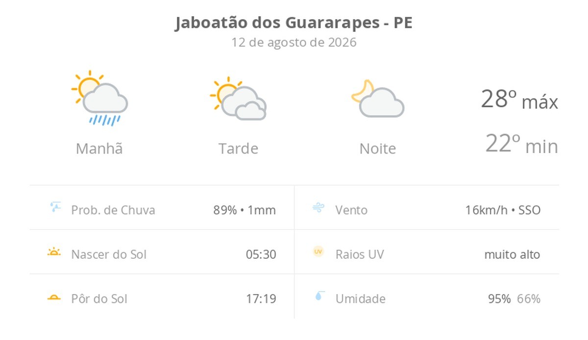 Previsão do tempo hoje para Jaboatão dos Guararapes (PE): sol, com pancadas de chuva de manhã e muitas nuvens à tarde; à noite, tempo firme