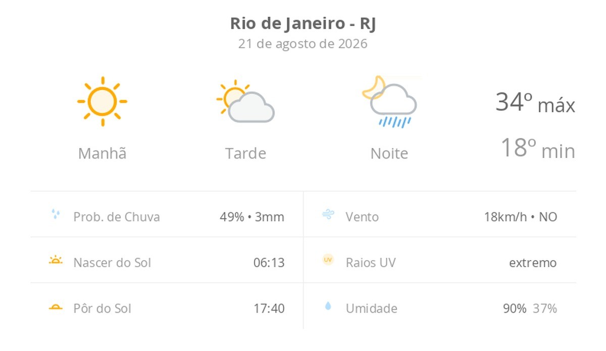 Previsão do tempo hoje para o Rio de Janeiro (RJ): sol com aumento de nuvens à tarde e pancadas de chuva à noite