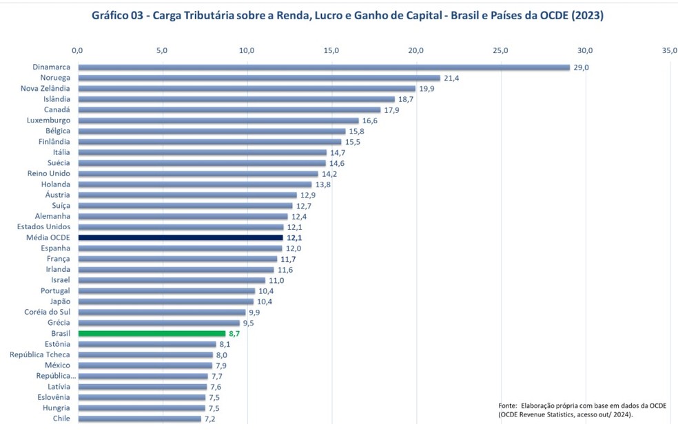 Comparação internacional da carga tributária sobre a renda — Foto: Reprodução/Receita Federal
