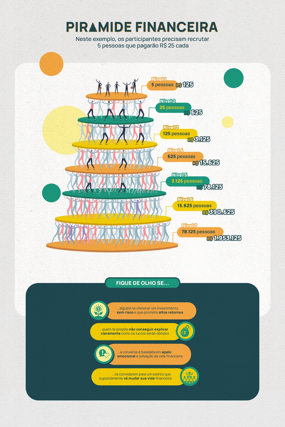 Por que pirâmide financeira é sempre uma fraude? | G1
