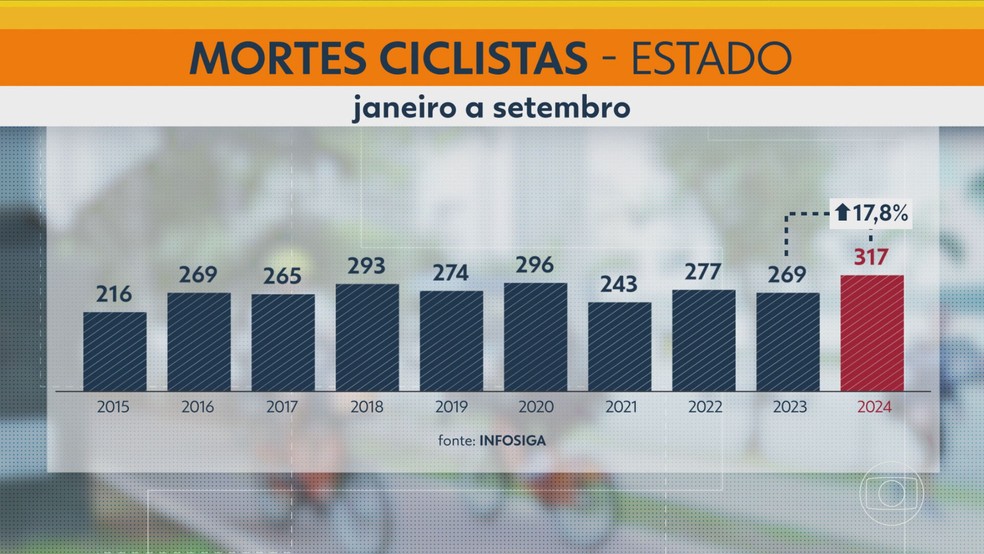 Mortes de ciclistas no estado de S&atilde;o Paulo entre janeiro e setembro de 2024. &mdash; Foto: Reprodu&ccedil;&atilde;o/TV Globo