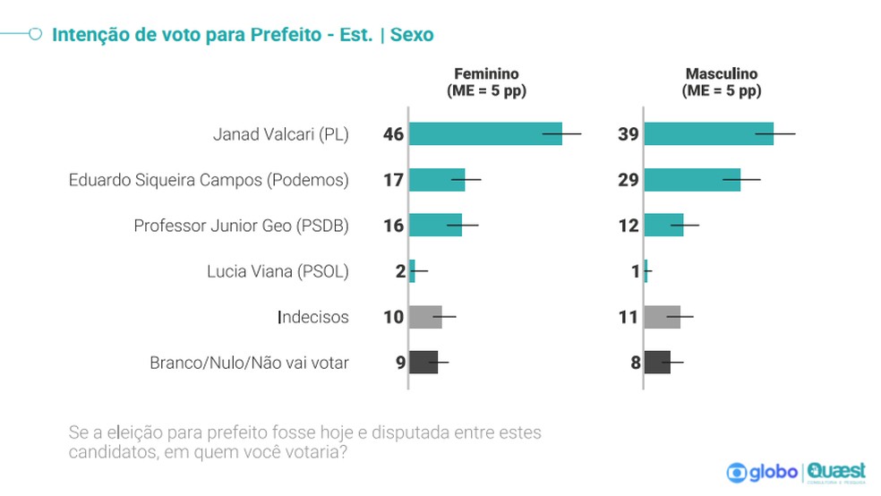 Intenções de voto das eleições para Prefeitura de Palmas 2024 — Foto: Reprodução/Quaest