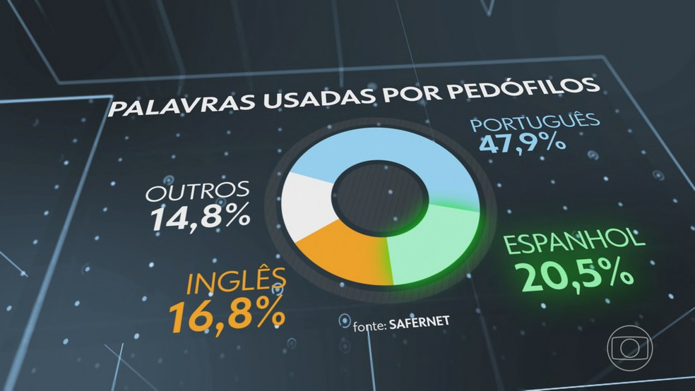SaferNet: palavras usadas por pedófilos — Foto: Jornal Nacional/ Reprodução