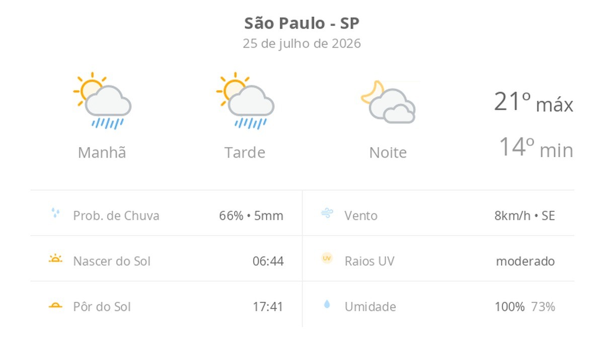 Previsão do tempo hoje para São Paulo (SP): sol com algumas nuvens e chuva passageira; à noite, muitas nuvens mas com tempo firme