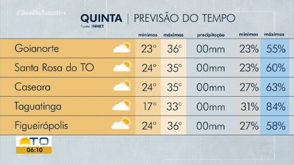 Veja a previsão do tempo para esta quinta-feira (15)