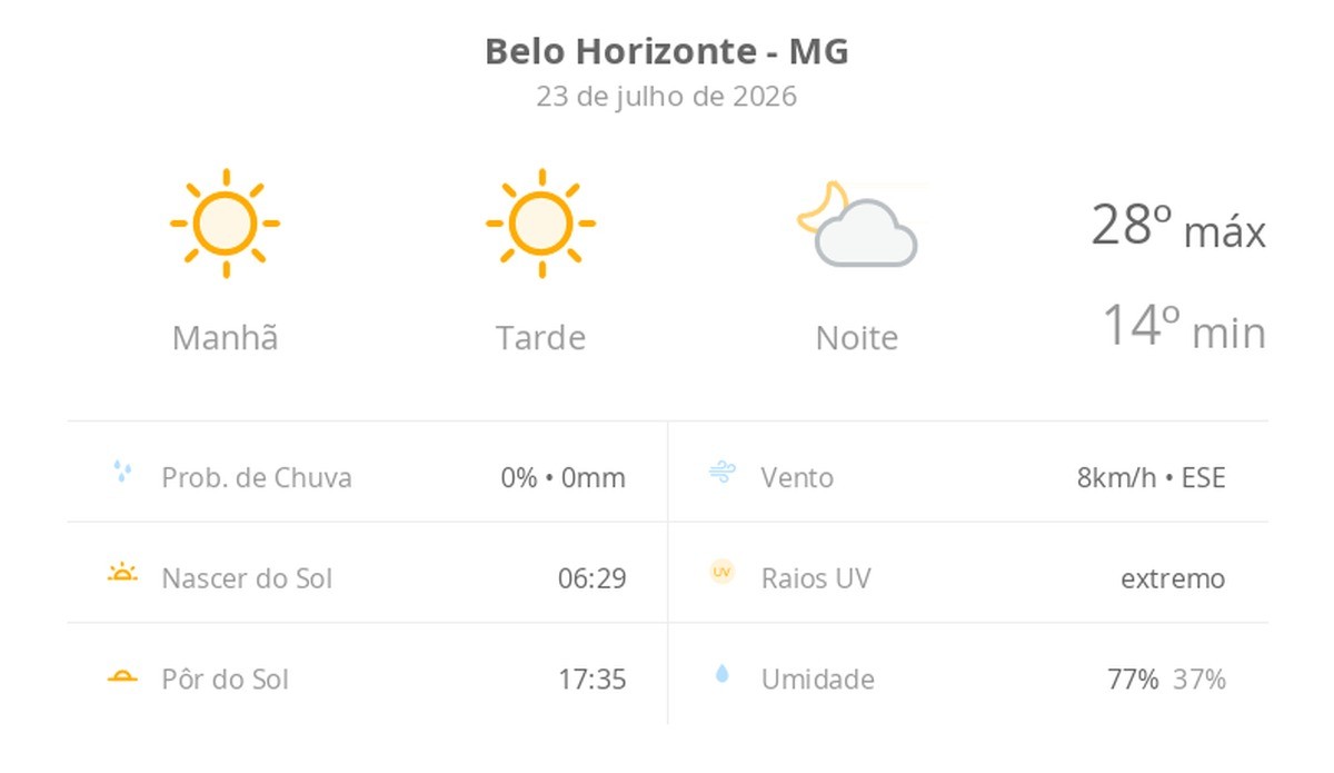 Previsão do tempo hoje para Belo Horizonte (MG): sol o dia todo sem nuvens no céu, com aumento de nebulosidade à noite; não chove