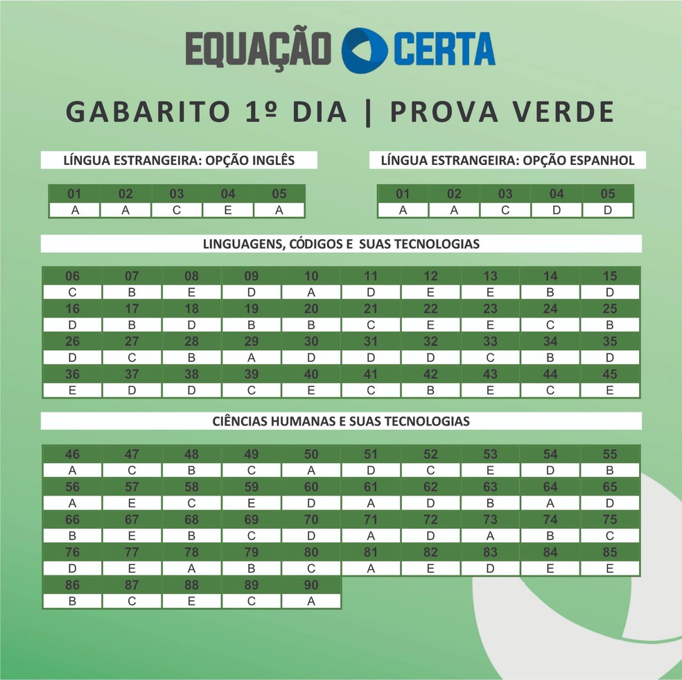 Prova Verde - Gabarito Enem 2024, extraoficial, feito por professores do Piauí - 1º dia de prova — Foto: Equação Certa