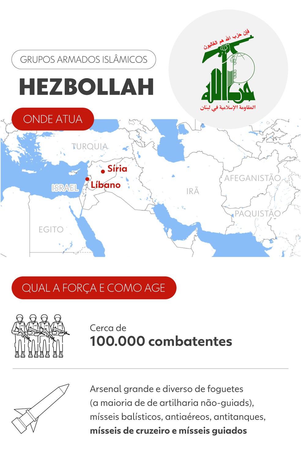 Infográfico sobre o Hezbollah — Foto: Bárbara Miranda e Kayan Albertin/Arte g1