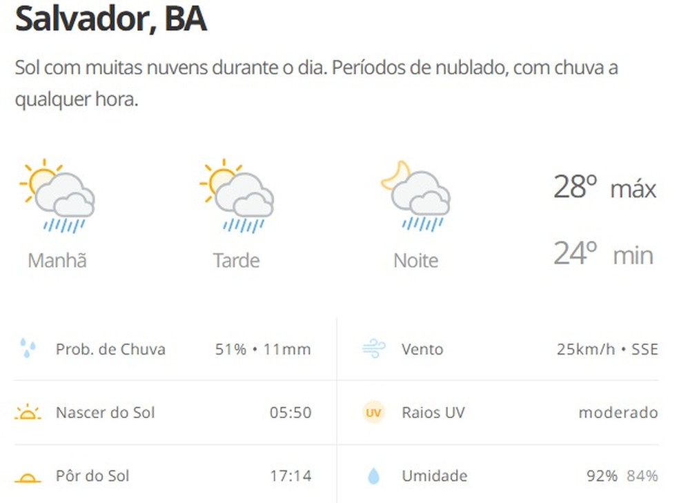 Salvador inicia semana com tempo nublado e chuva isolada — Foto: g1