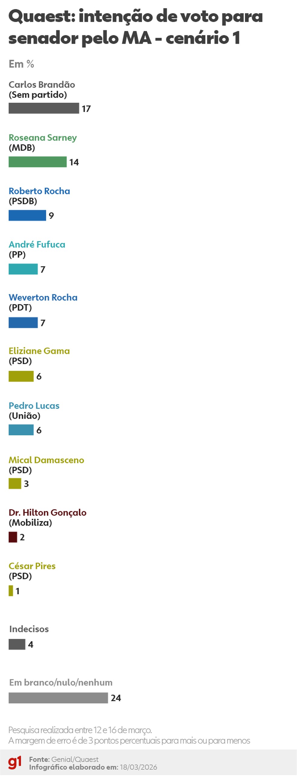 Infográfico - Cenário 1  — Foto: Arte/g1
