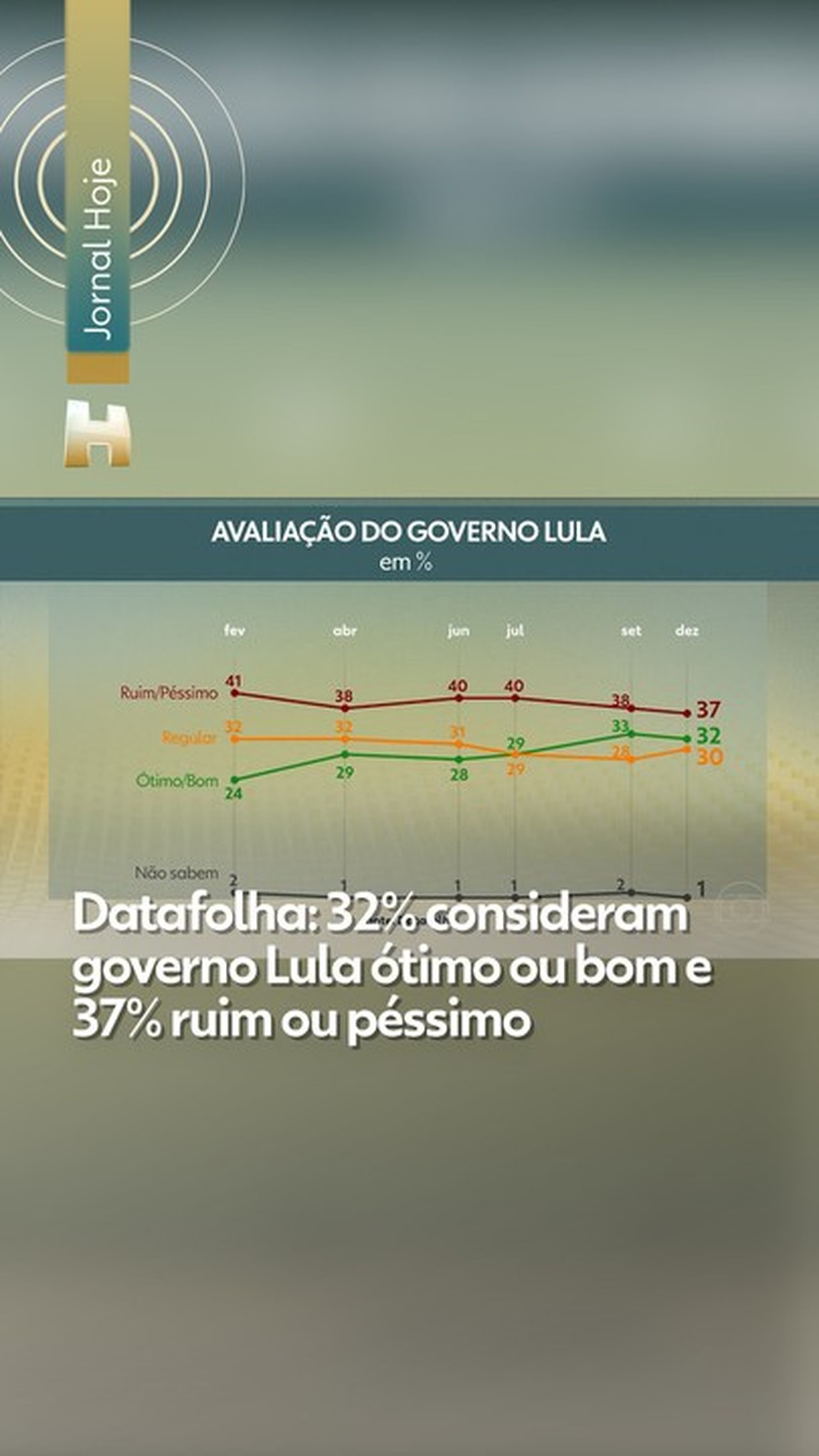 Datafolha: 32% consideram governo Lula ótimo ou bom e 37% ruim ou péssimo 
