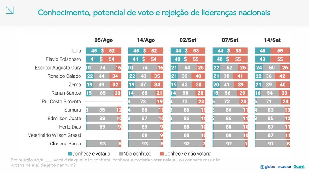 Veja a análise de Felipe Nunes da pesquisa Quaest — Foto: Reprodução/Quaest