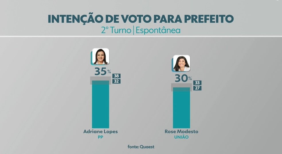 Adriane Lopes (PP) e Rose Modesto (União) aparecem tecnicamente empatadas na espontânea. — Foto: Reprodução/TV Morena