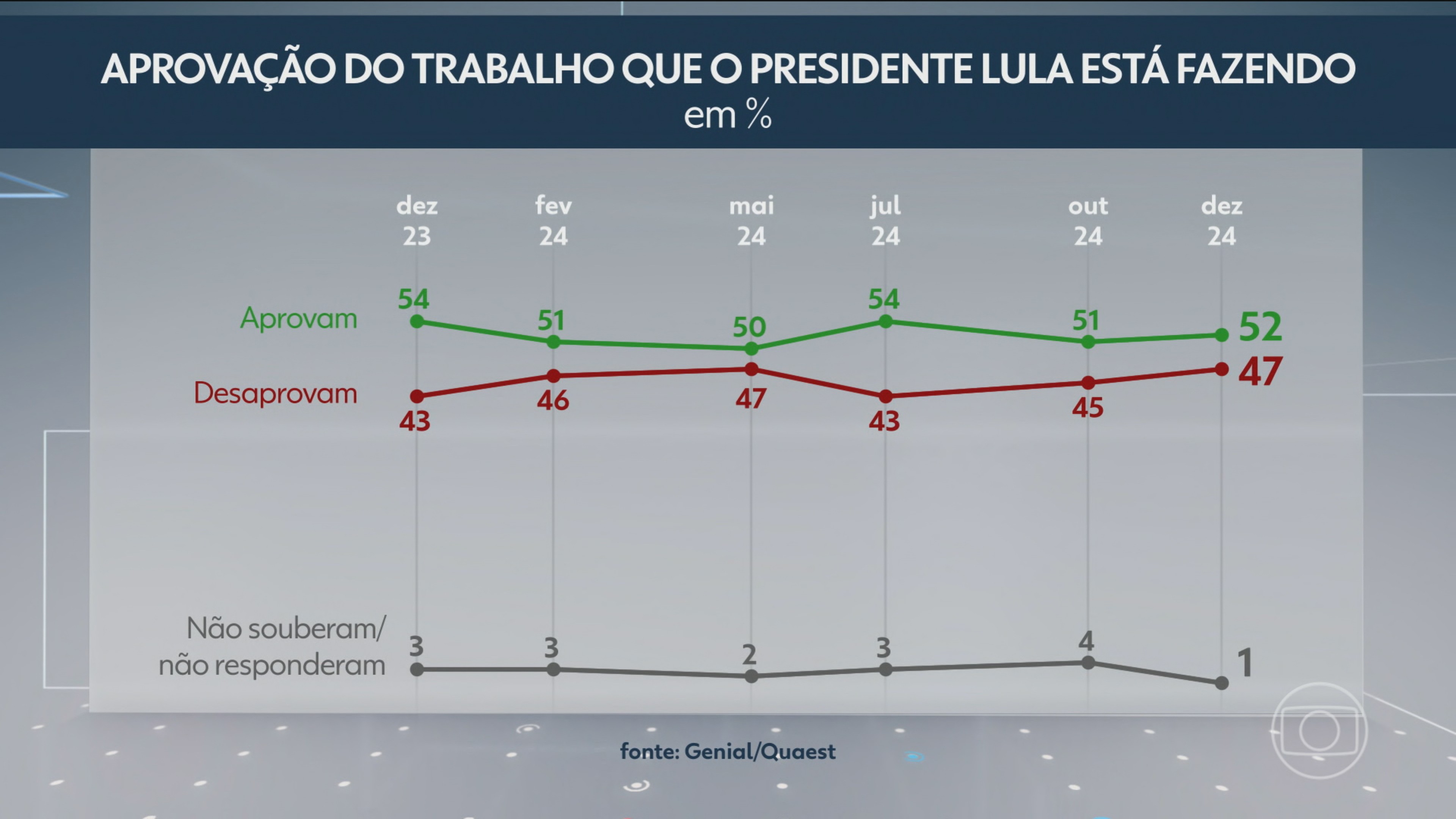 Quaest: 52% aprovam trabalho de Lula; 47% reprovam