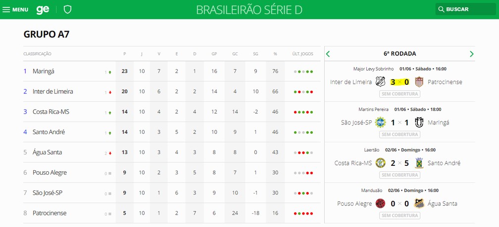 Tabela do grupo A7 da série D do Brasileirão — Foto: ge/reprodução