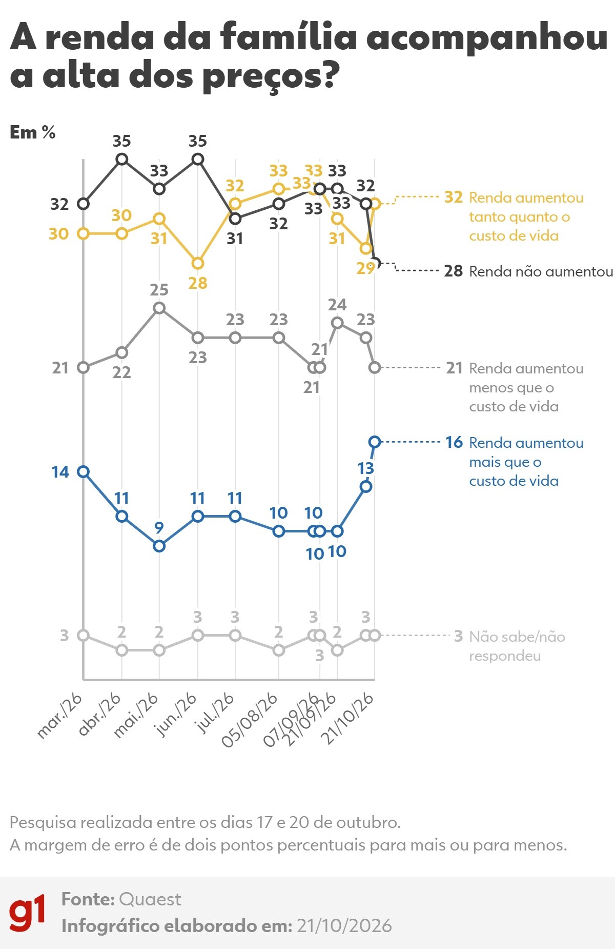 Quaest: 69% dos brasileiros dizem que renda aumentou no último ano