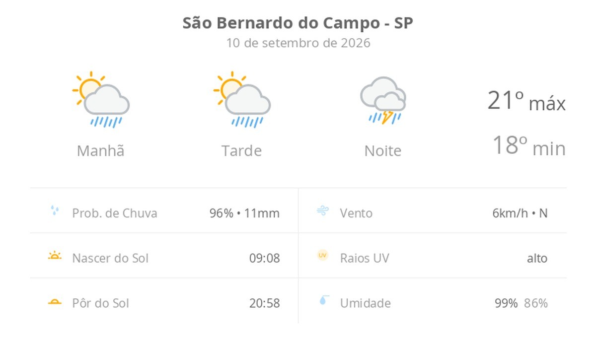 Previsão do tempo hoje para São Bernardo do Campo (SP): sol com aumento de nuvens e pancadas de chuva no fim da manhã e à tarde; à noite, temporal