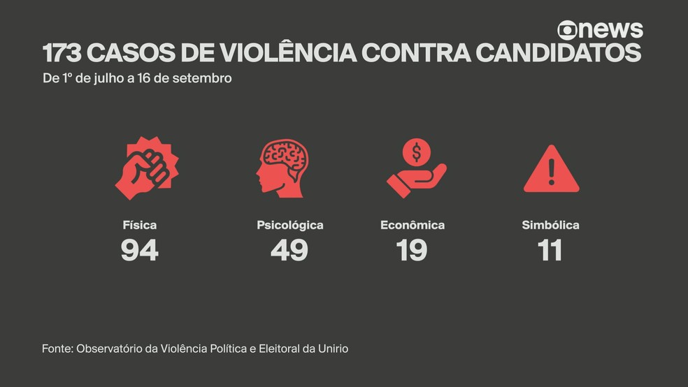 Brasil tem 174 casos de violência contra candidatos de julho a 16 de setembro — Foto: Reprodução/TV Globo