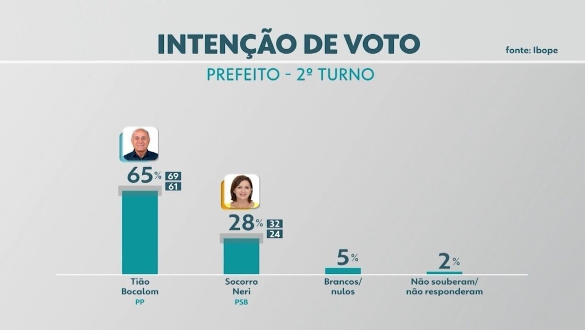 A Regra do Jogo registra pior audiência em 28 dias e fica atrás