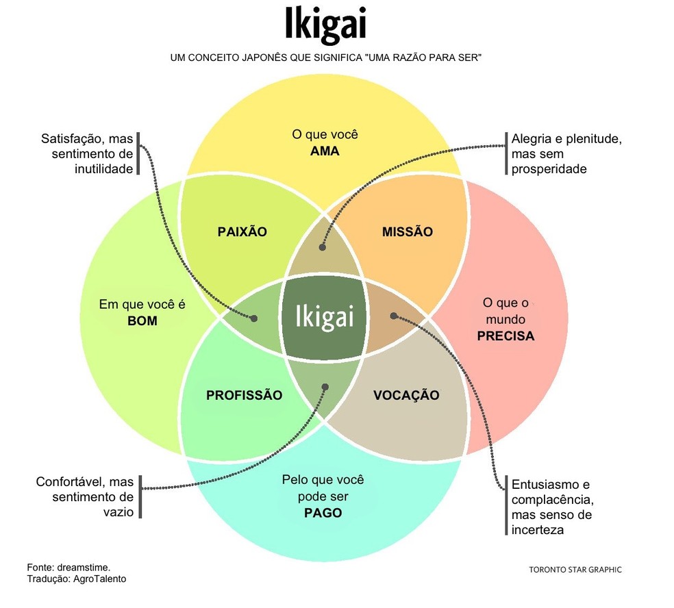 Faça a sua mandala do Ikigai | Como Será | G1