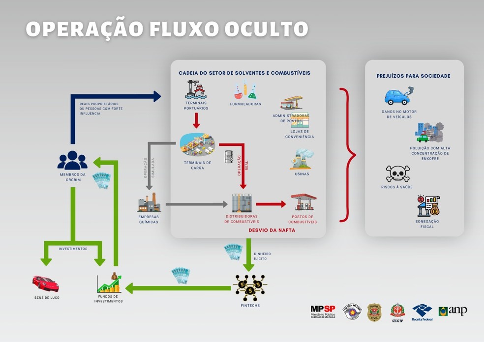 Desenho da Operação Fluxo Oculto, realizada pelo Gaeco em quatro estados brasileiros — Foto: Gaeco/Divulgação