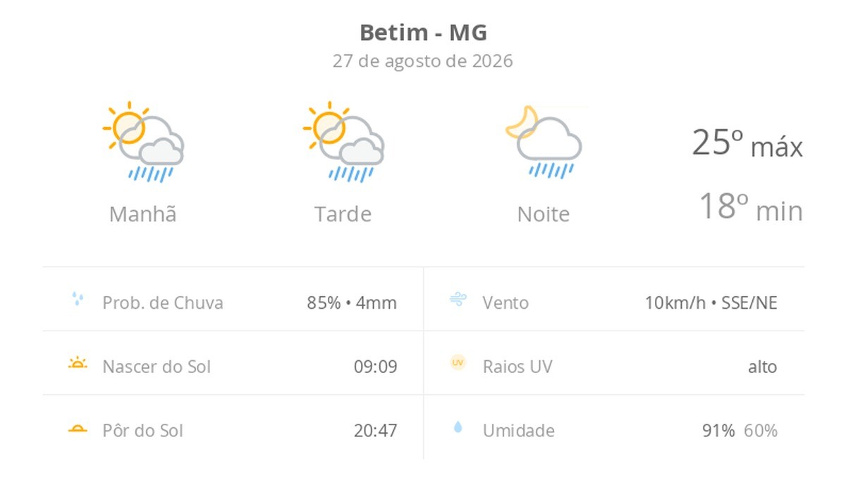 Previsão do tempo hoje para Betim (MG): sol com algumas nuvens; chove rápido durante o dia e à noite