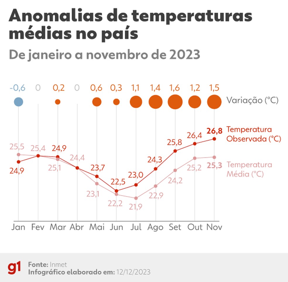 Veja como a temperatura superou o esperado em 2023 — Foto: Luisa Rivas/Arte g1