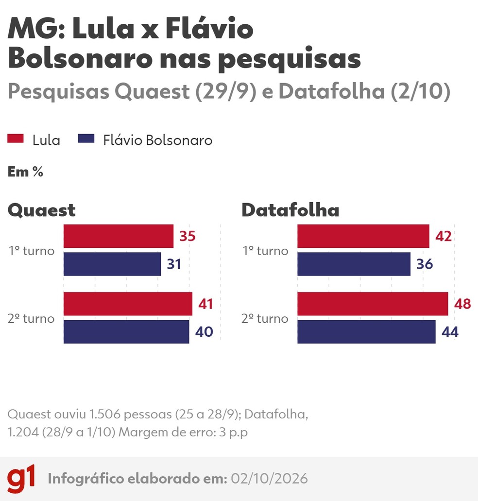 Intenções de voto em MG nas pesquisas Quaest (28/9) e Datafolha (2/10) — Foto: Arte/g1