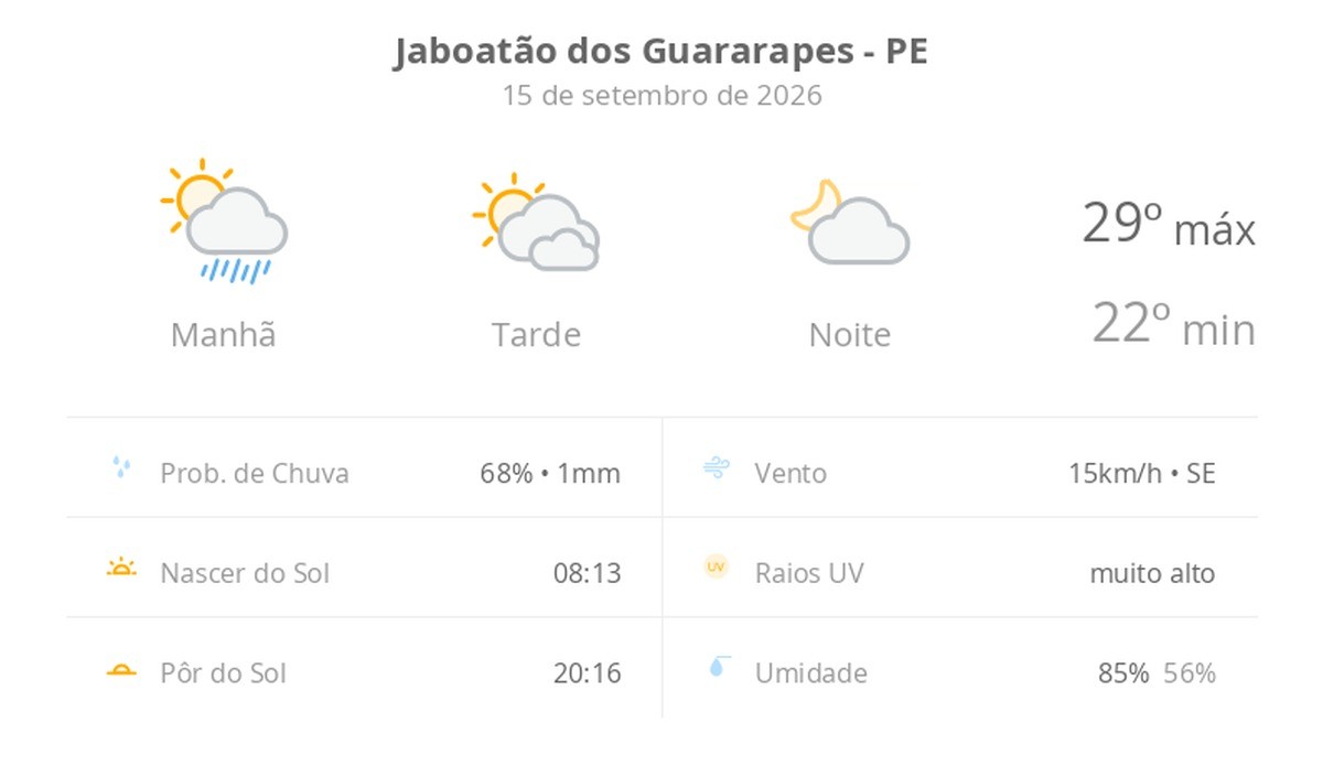 Previsão do tempo hoje para Jaboatão dos Guararapes (PE): sol, com pancadas de chuva de manhã e muitas nuvens à tarde; à noite, tempo firme