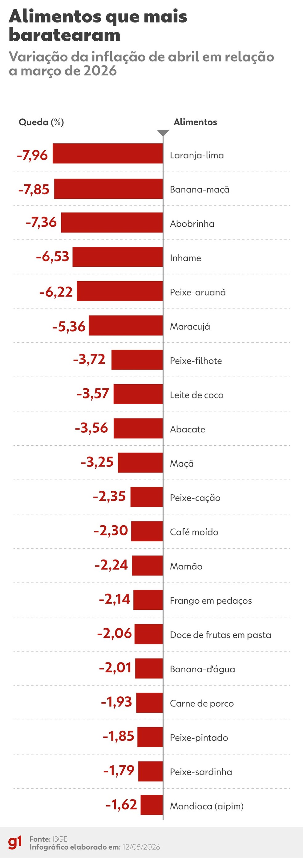 Alimentos que mais baratearam em abril, em relação a março de 2026. — Foto: Arte/g1