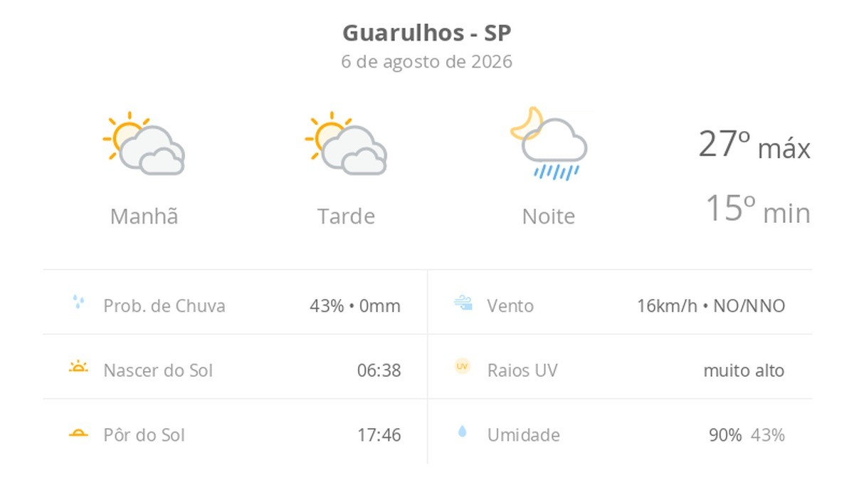 Previsão do tempo hoje para Guarulhos (SP): sol com muitas nuvens e períodos de céu nublado; noite com pancadas de chuva