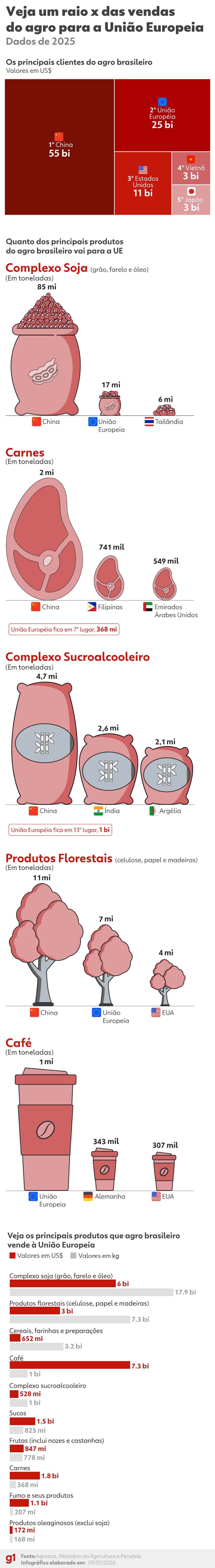 Acordo UE-Mercosul: como o agro brasileiro deve se beneficiar